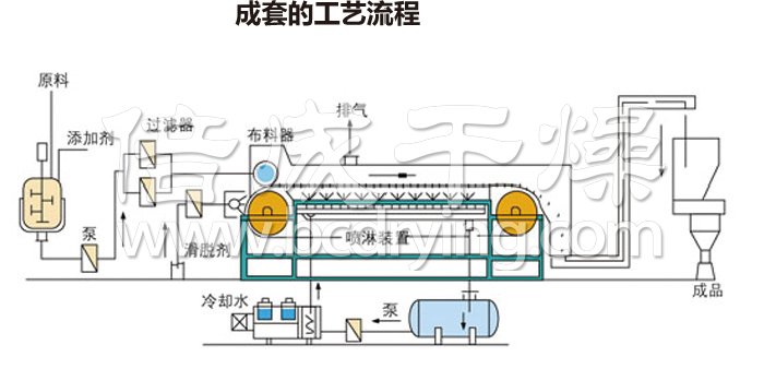 熔融造粒工艺流（liú）程